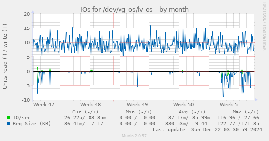 IOs for /dev/vg_os/lv_os