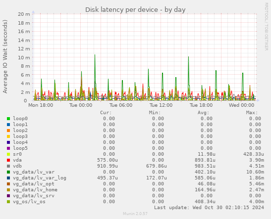 Disk latency per device