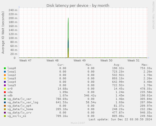 Disk latency per device