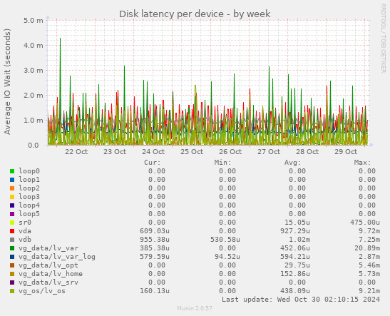 Disk latency per device