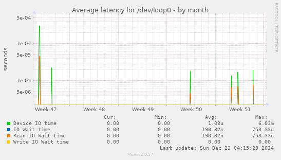 Average latency for /dev/loop0