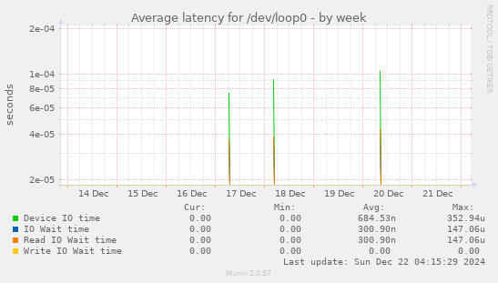 Average latency for /dev/loop0