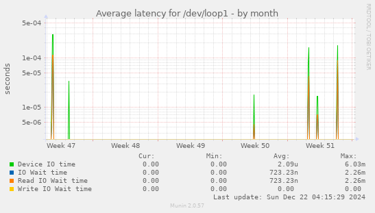 Average latency for /dev/loop1