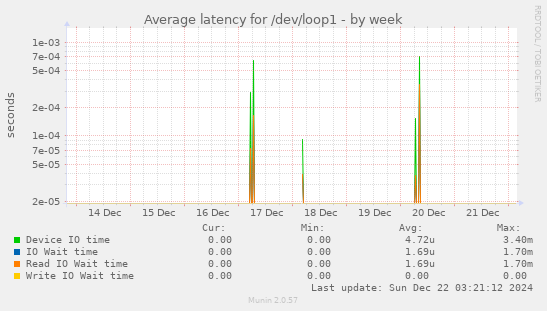 Average latency for /dev/loop1