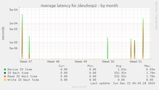 Average latency for /dev/loop2