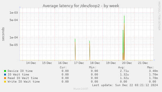 Average latency for /dev/loop2