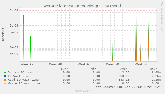 Average latency for /dev/loop3