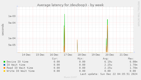 Average latency for /dev/loop3