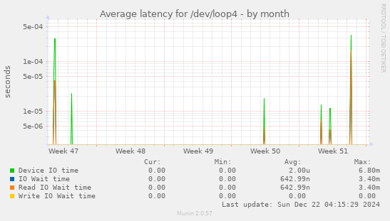 Average latency for /dev/loop4