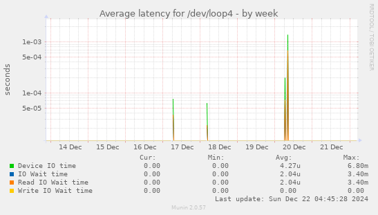 Average latency for /dev/loop4