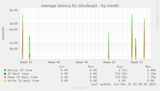 Average latency for /dev/loop5