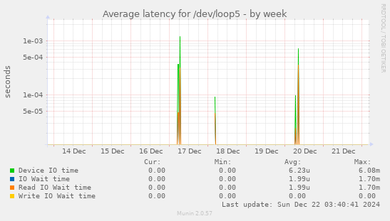 Average latency for /dev/loop5