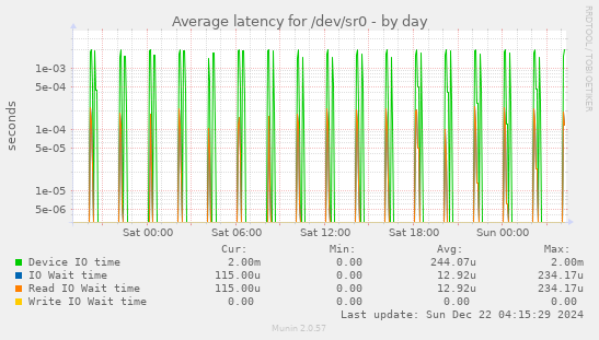 Average latency for /dev/sr0