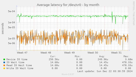 Average latency for /dev/sr0