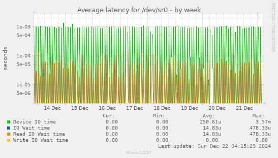 Average latency for /dev/sr0