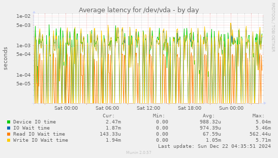 Average latency for /dev/vda