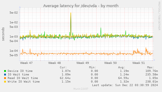 Average latency for /dev/vda