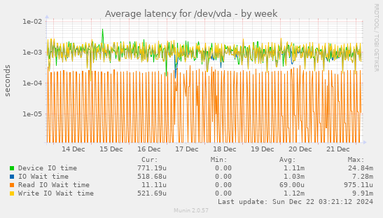 Average latency for /dev/vda