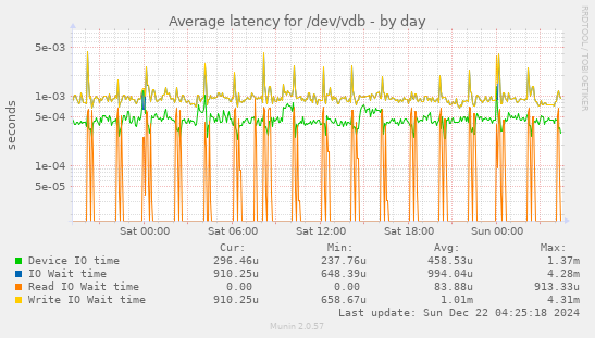 Average latency for /dev/vdb