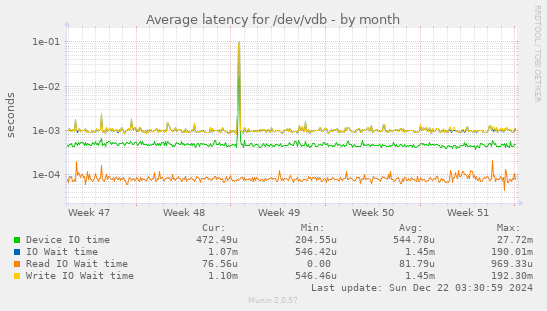 Average latency for /dev/vdb