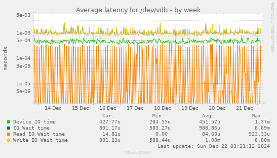 Average latency for /dev/vdb