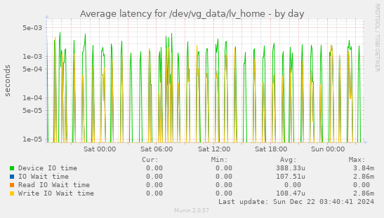 Average latency for /dev/vg_data/lv_home