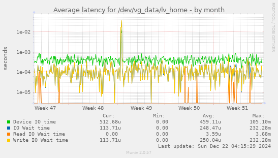 Average latency for /dev/vg_data/lv_home