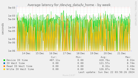 Average latency for /dev/vg_data/lv_home