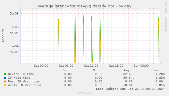 Average latency for /dev/vg_data/lv_opt