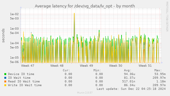 Average latency for /dev/vg_data/lv_opt