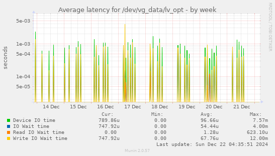 Average latency for /dev/vg_data/lv_opt