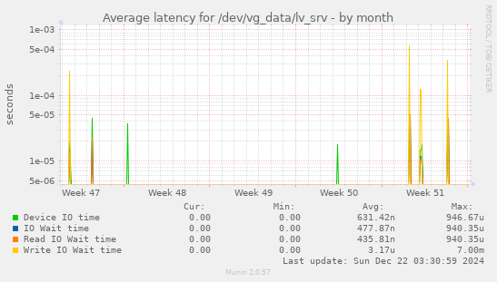 Average latency for /dev/vg_data/lv_srv