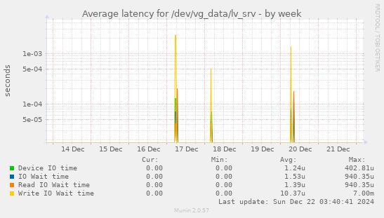 Average latency for /dev/vg_data/lv_srv