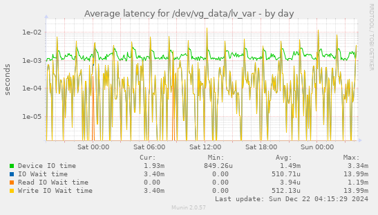 Average latency for /dev/vg_data/lv_var