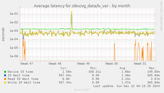 Average latency for /dev/vg_data/lv_var