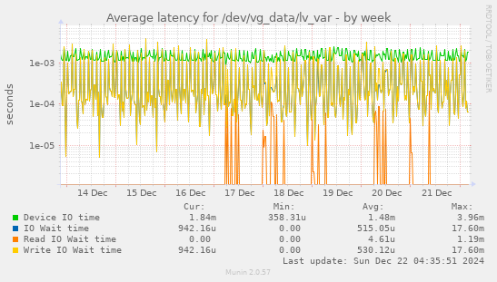 Average latency for /dev/vg_data/lv_var