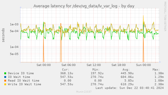 Average latency for /dev/vg_data/lv_var_log