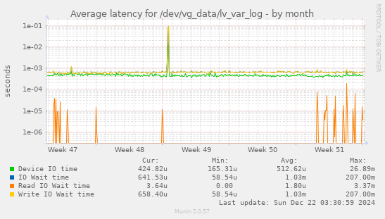 Average latency for /dev/vg_data/lv_var_log