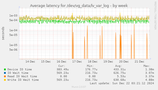 Average latency for /dev/vg_data/lv_var_log