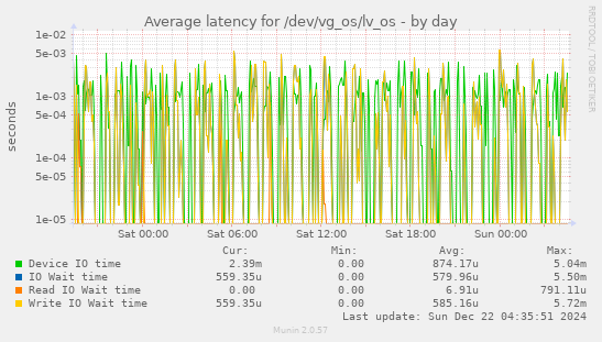 Average latency for /dev/vg_os/lv_os