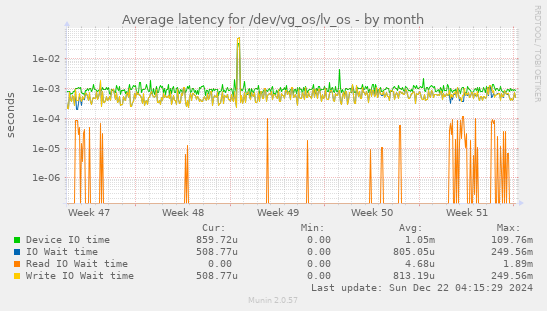 Average latency for /dev/vg_os/lv_os