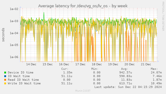 Average latency for /dev/vg_os/lv_os