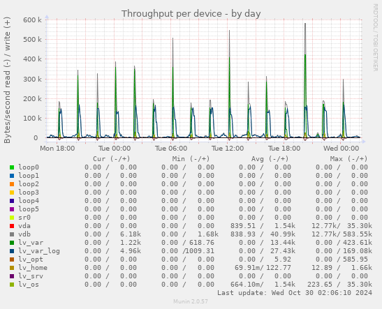 Throughput per device