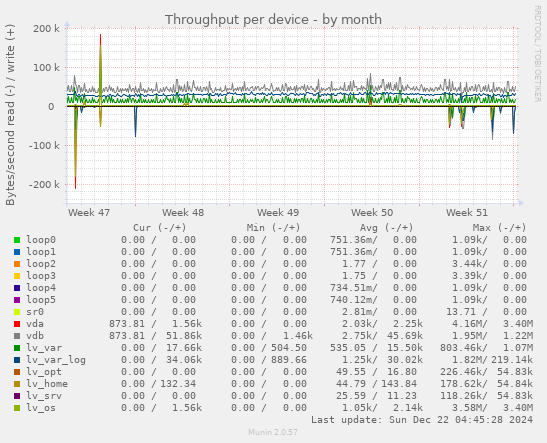 Throughput per device