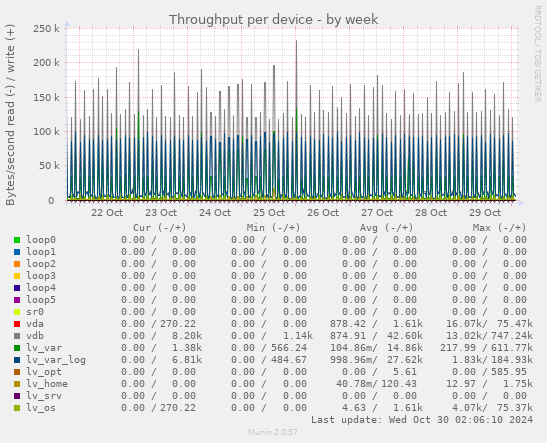 Throughput per device