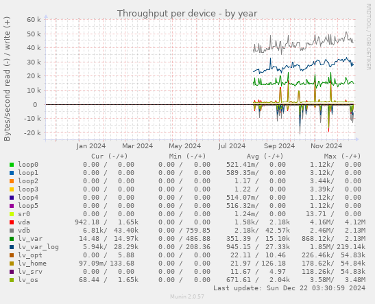 Throughput per device