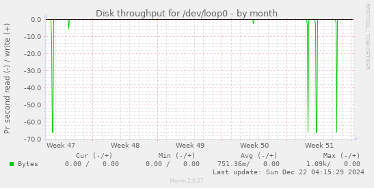 Disk throughput for /dev/loop0