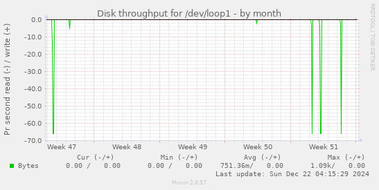 Disk throughput for /dev/loop1