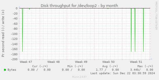 Disk throughput for /dev/loop2