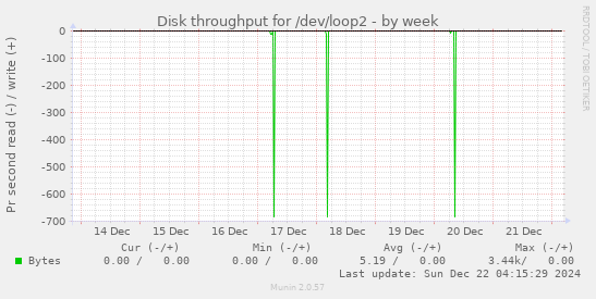 Disk throughput for /dev/loop2